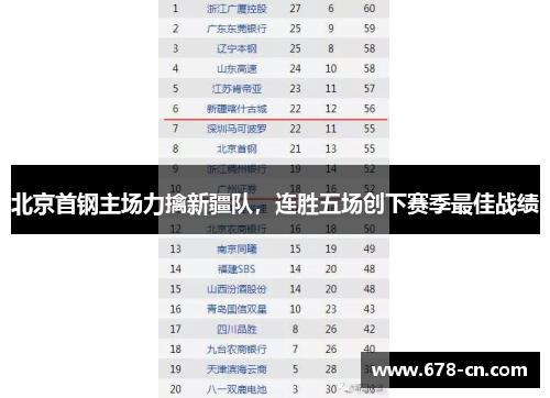 北京首钢主场力擒新疆队，连胜五场创下赛季最佳战绩